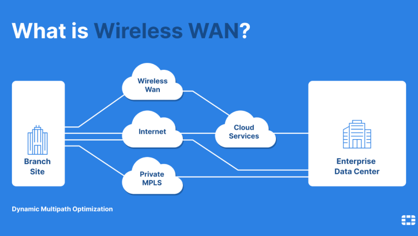 Fortinet SD-WAN